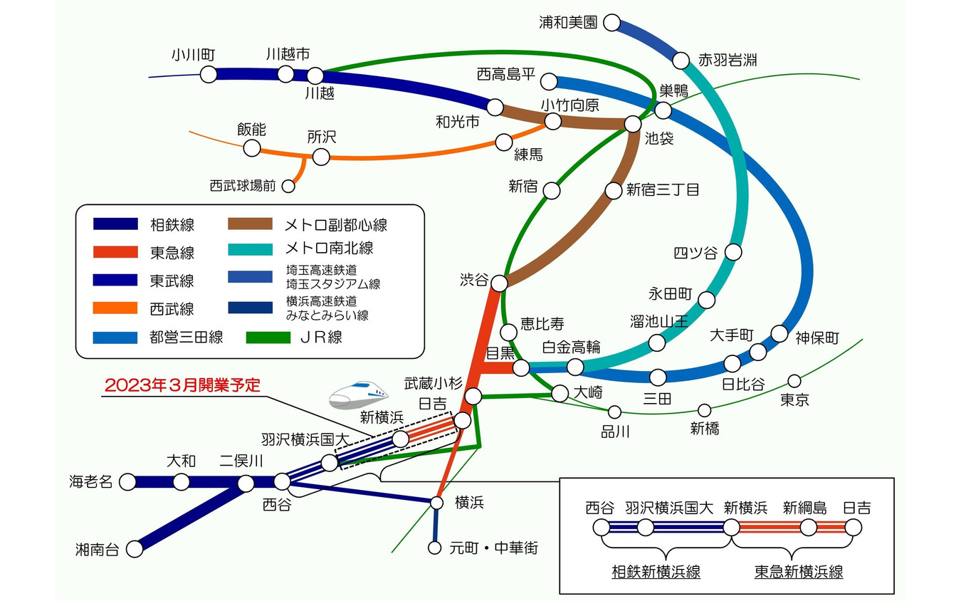 新横浜駅を境に相鉄新横浜線、東急新横浜線に分かれる相鉄・東急直通線。直通運行は相鉄方が相鉄本線やいずみ野線、東急方が東京メトロ南北線・副都心線、都営地下鉄三田線、埼玉高速鉄道埼玉スタジアム線、東武東上線までおよぶ。なお西武は相鉄・東急直通線に乗り入れない。