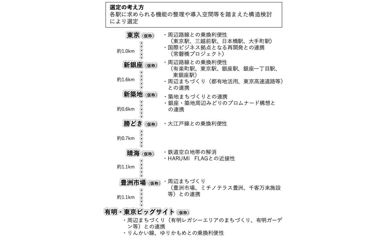 仮称各駅の駅間距離と、駅の選定理由。晴海地区の鉄道空白地帯解消と、東京臨海高速鉄道りんかい線、ゆりかもめとの連絡なども視野に入っている。