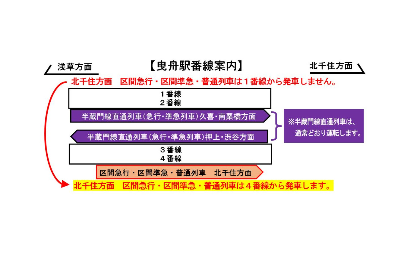 運休中に区間急行、区間準急、普通列車が折り返す曳舟駅では1番線での発着がなくなる。