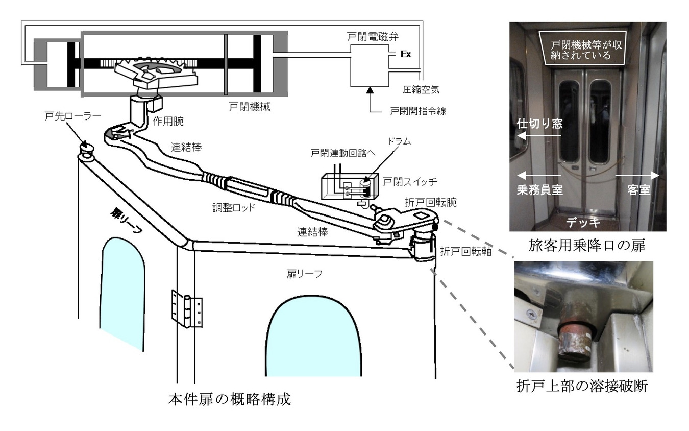 走行中に開いたドアの状況（鉄道重大インシデント調査報告書「列車の走行中にデッキの旅客用乗降口の扉が開く事態が生じた鉄道重大インシデント（車両障害）」より）