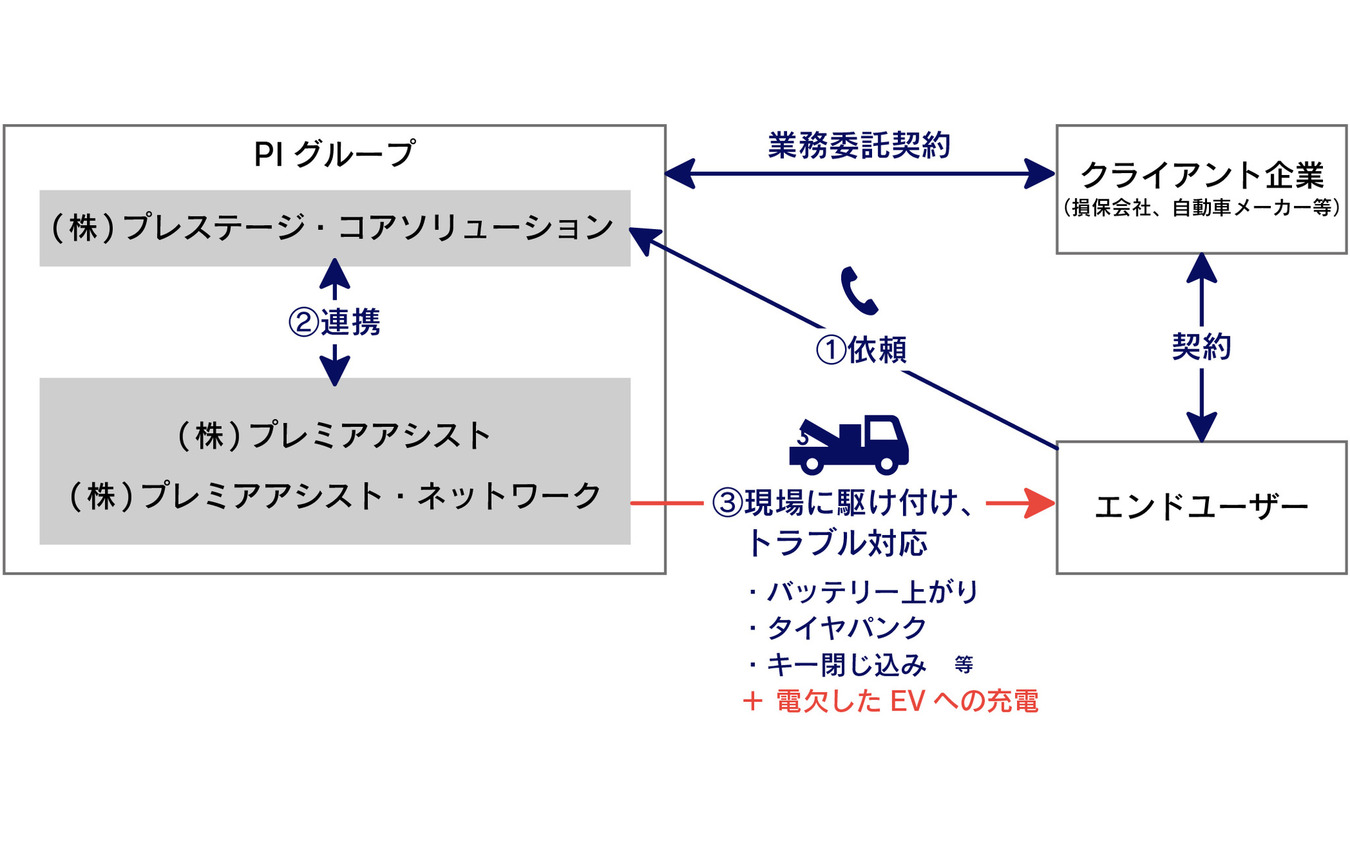 駆けつけ充電サービス サービスイメージ