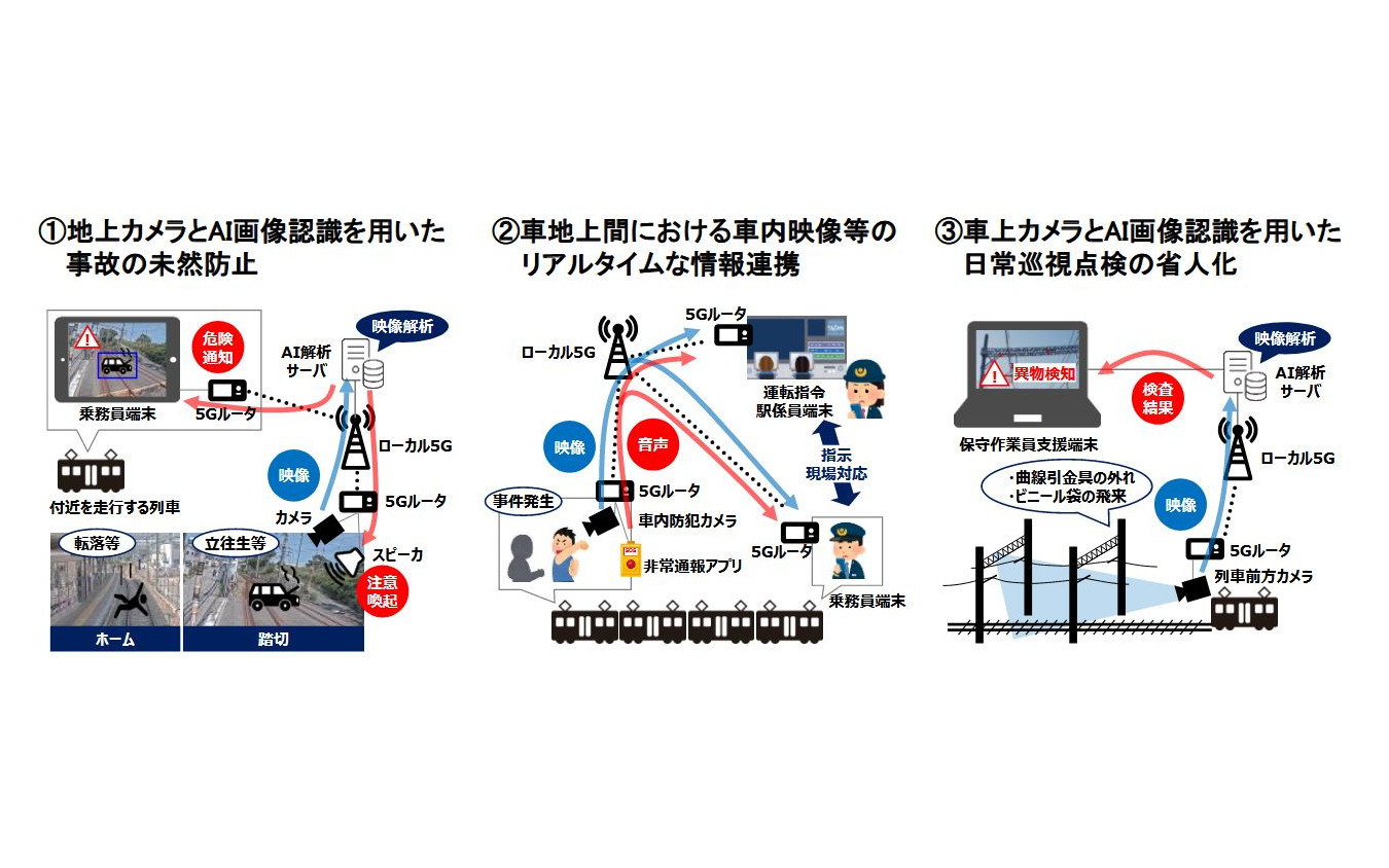アイテック阪急阪神、阪神ケーブルエンジニアリング、日本電気（NEC）と共同で行なわれるローカル5G実証実験の内容。異常検知の省人化と関係各所間の速やかな連携が主眼に置かれている。