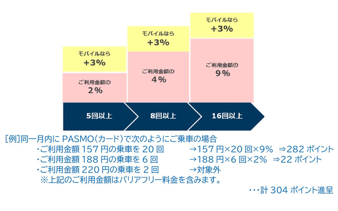 2023年4月1日~2024年3月31日が対象期間となる「リピートプラス」のポイント付与率。モバイルPASMO利用時で最大12%が付与される。ポイント計算時の小数点以下は切り捨てで、ポイントは利用翌月中旬の付与を予定。ポイント対象の運賃はバリアフリー転嫁分を含む。