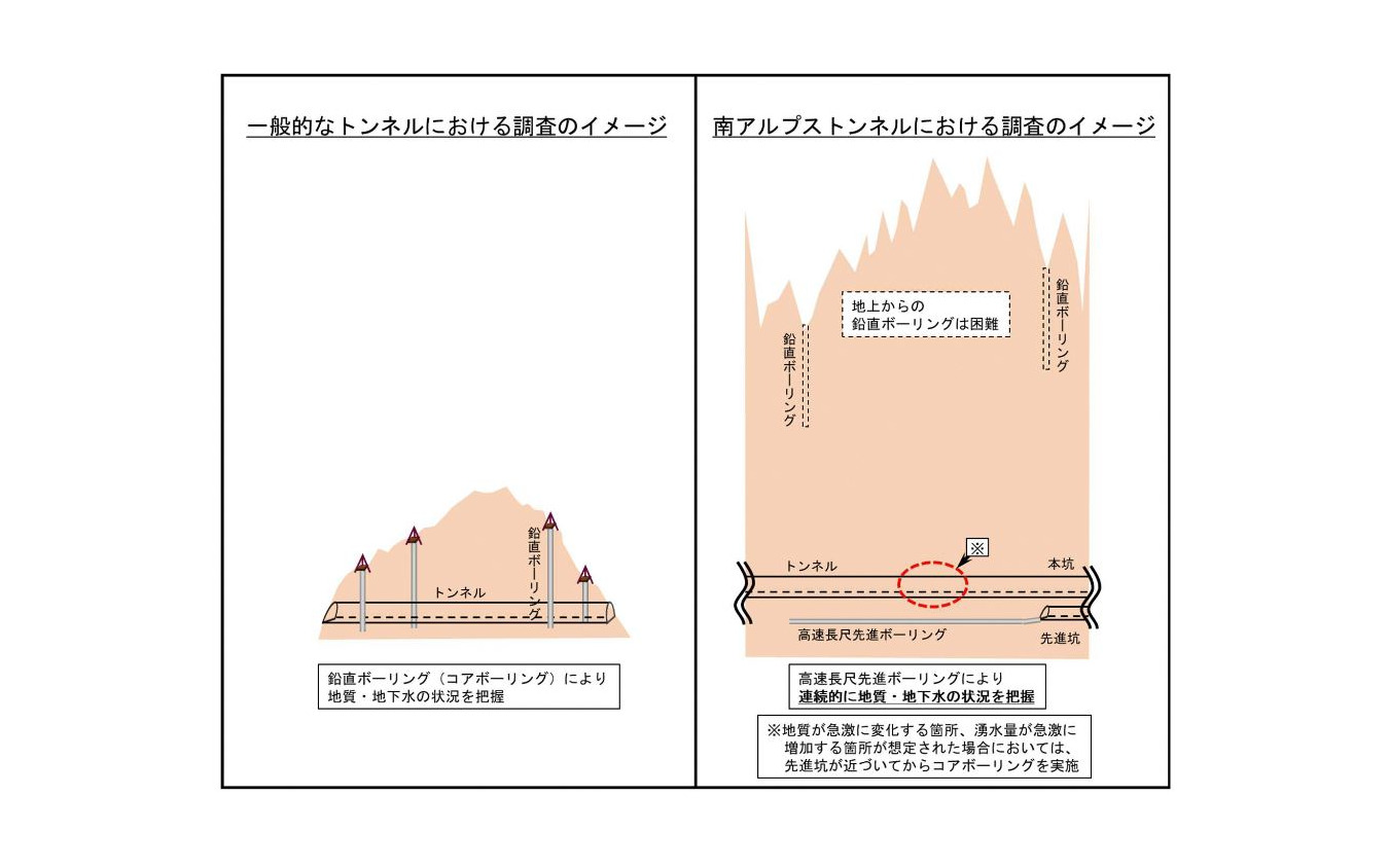 ボーリング調査のイメージ。左が垂直に削孔する「鉛直ボーリング」、左がJR東海が実施を表明している「高速長尺先進ボーリング」で、先進抗から水平に削孔する。