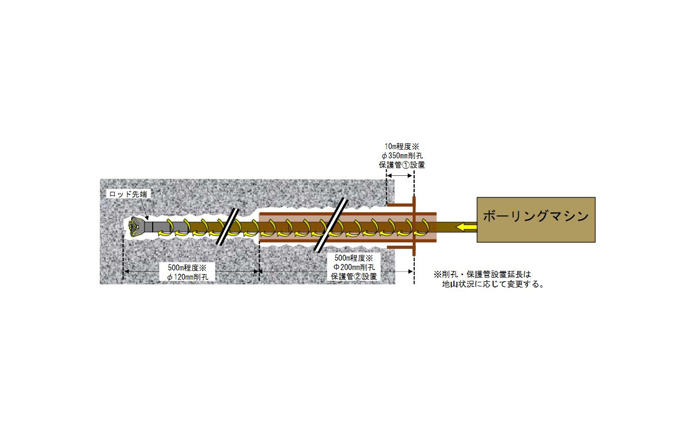高速長尺先進ボーリングの削孔概要。削孔の断面積は本坑の掘削断面積(約100平方m)や先進抗の掘削断面積(約35平方m)に比べてはるかに小さい、約0.01~0.03平方mとなる(孔口部を除く)。