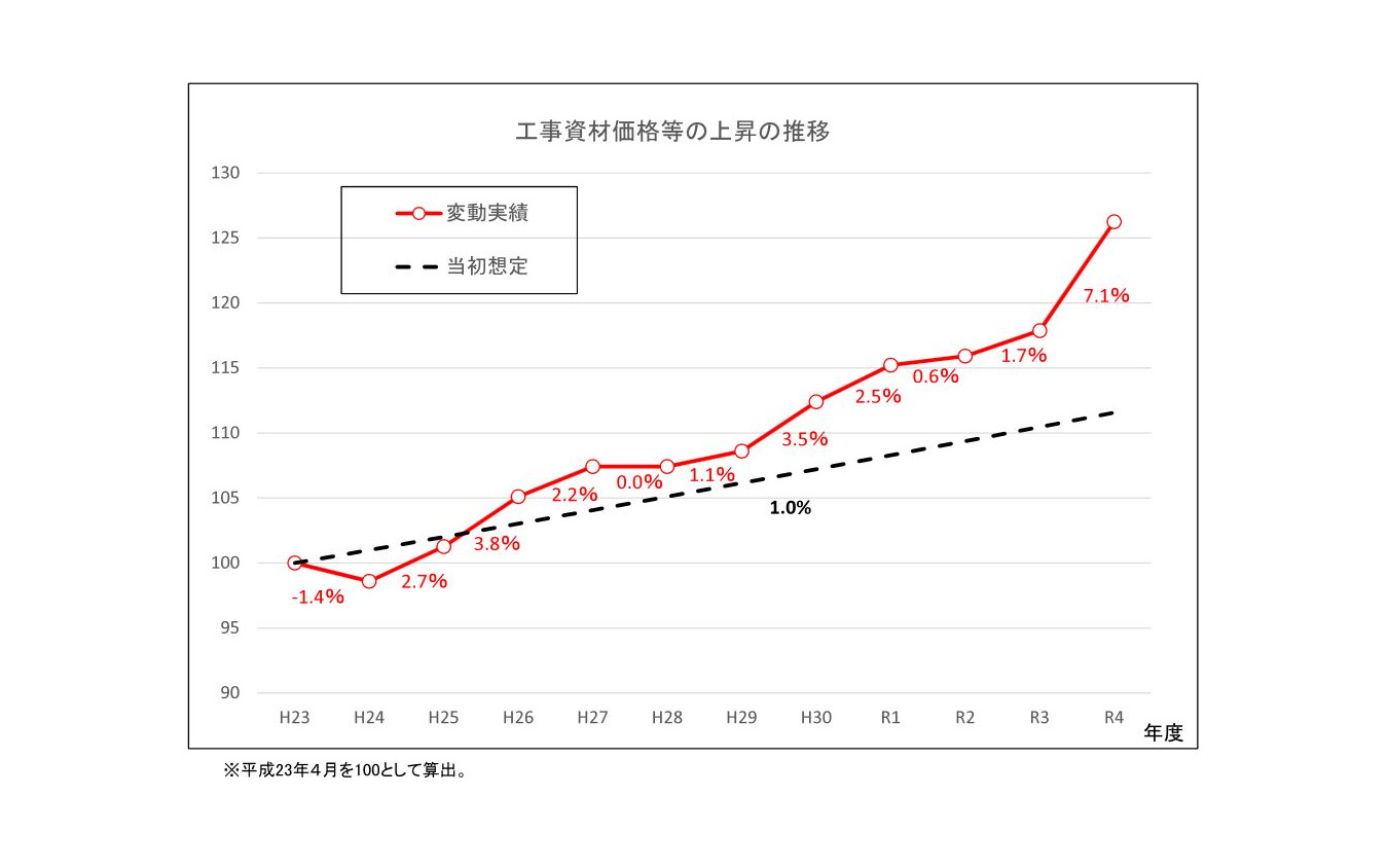 資材価格高騰の推移。当初は毎年1%の高騰が想定されていたが、2013年度以降はそれを超える上昇が続いている。