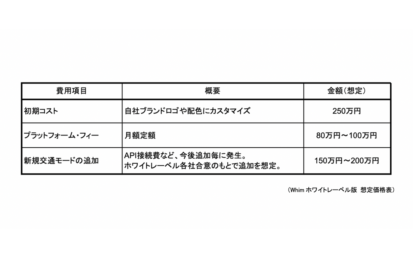 Whim(ウィム)ホワイトレーベル版 想定価格表
