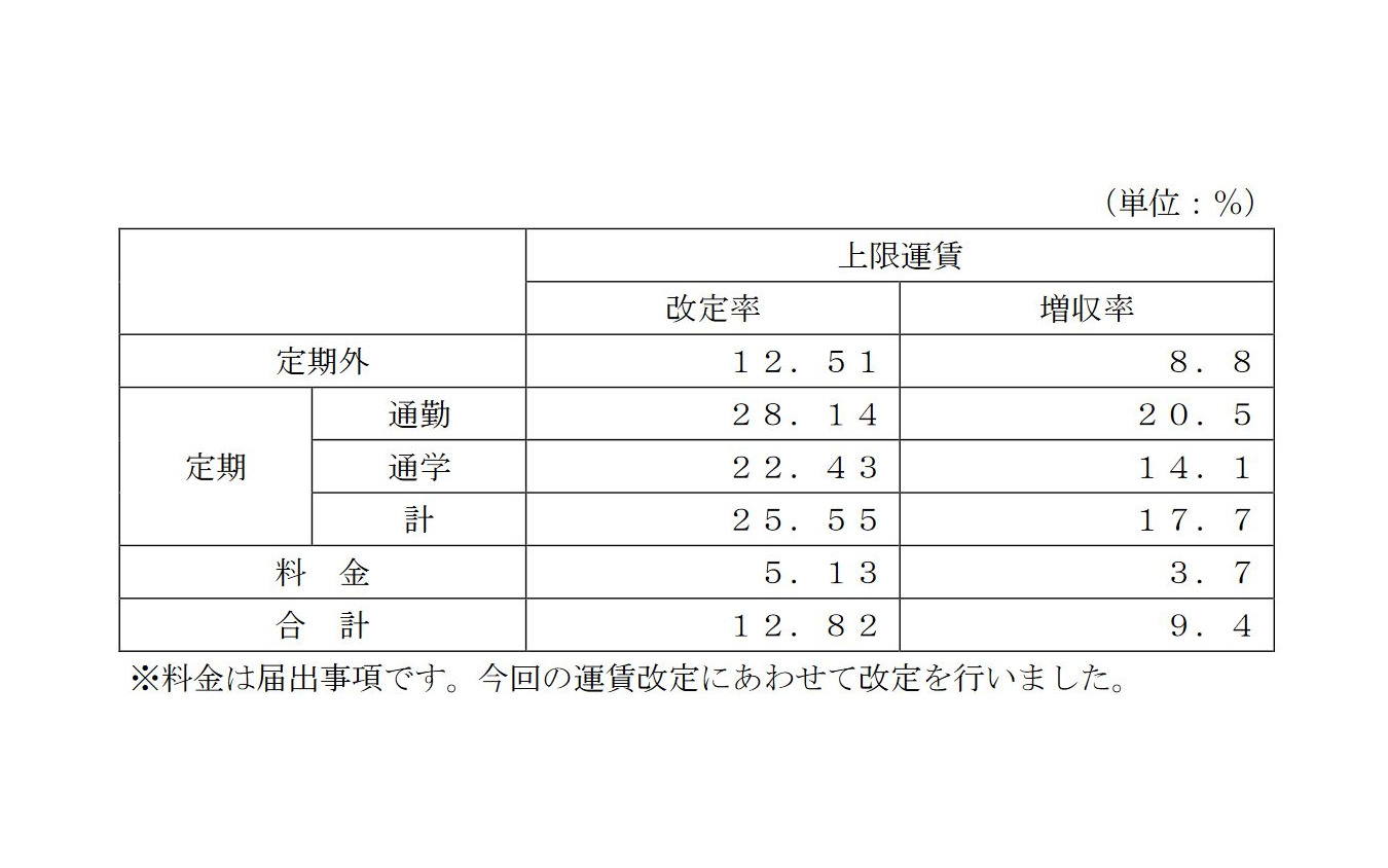 改定後の運賃改定率。料金は届出中のもの。