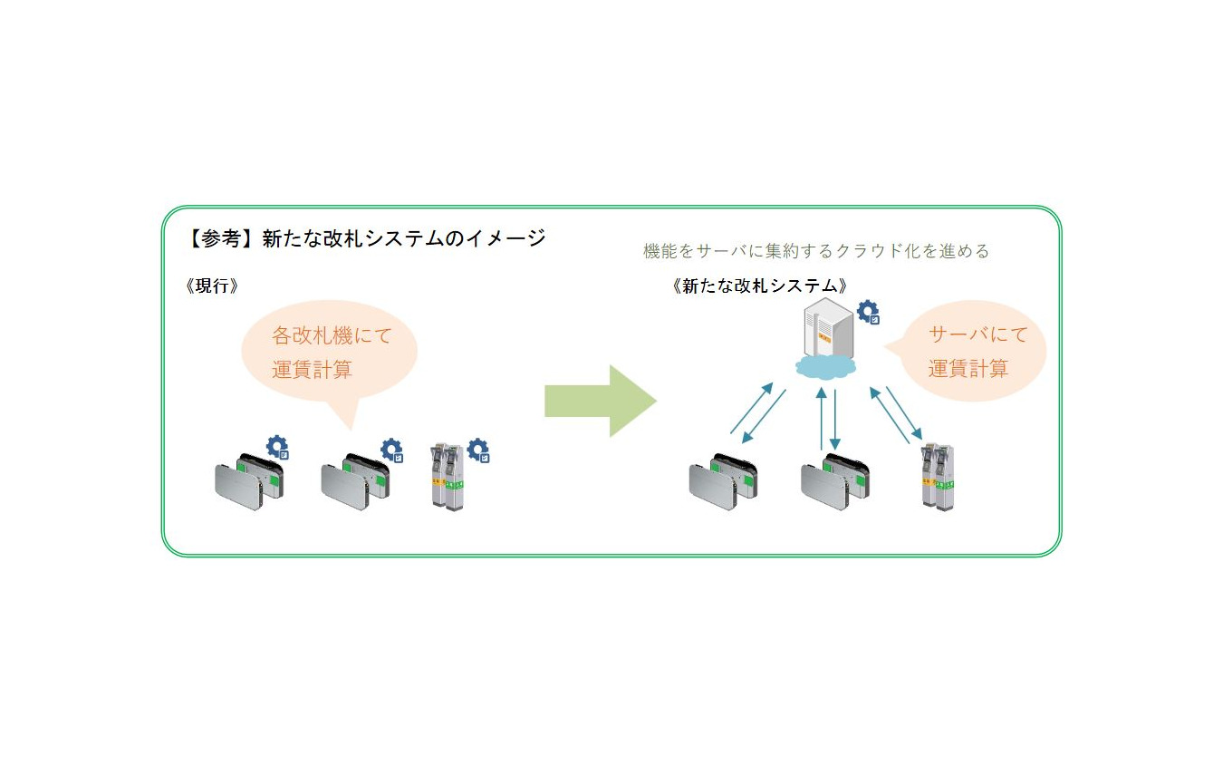 クラウド型改札システムの概要。