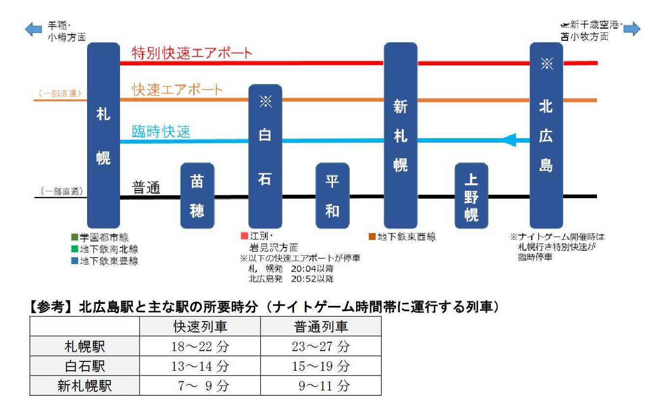 ナイトゲーム開催時の札幌～北広島間の列車体系と主要駅間の所要時間。