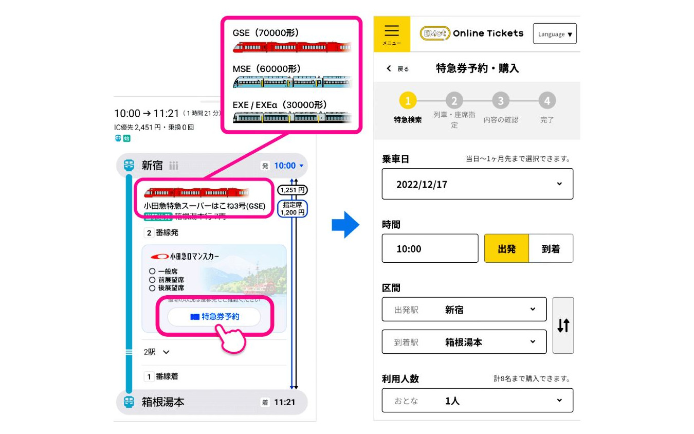 「Yahoo! MAP」からの電子特急券予約・購入方法。検索結果から表示される「特急券予約」のボタンタップすると、表示された日付や区間を保持したまま「EMotオンラインチケット」へ遷移し、電子特急券の予約、購入が可能となる。ルート検索結果には空席情報や運用車両のイメージも表示される。