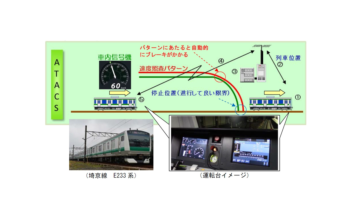 JR東日本のATACS概要。車両側システムと地上側システムの情報のやりとりに無線を使う。