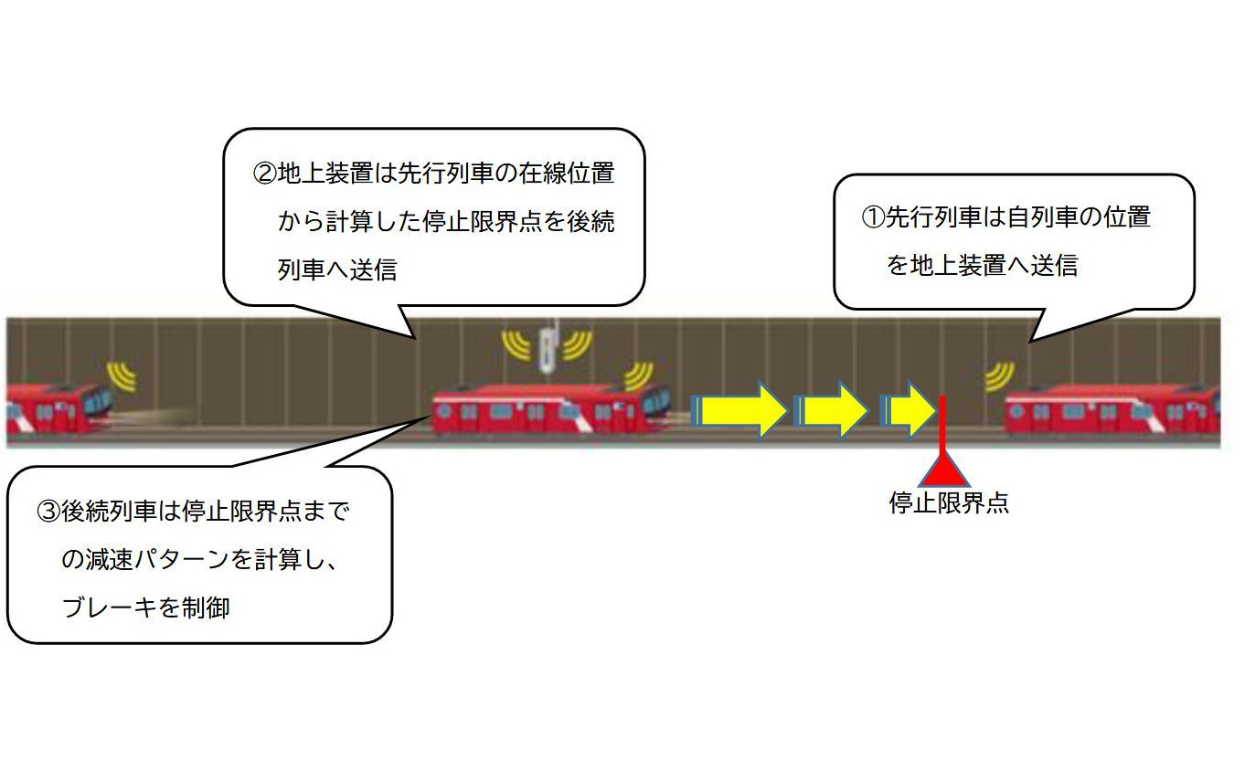 東京メトロのCBTCシステム概要。
