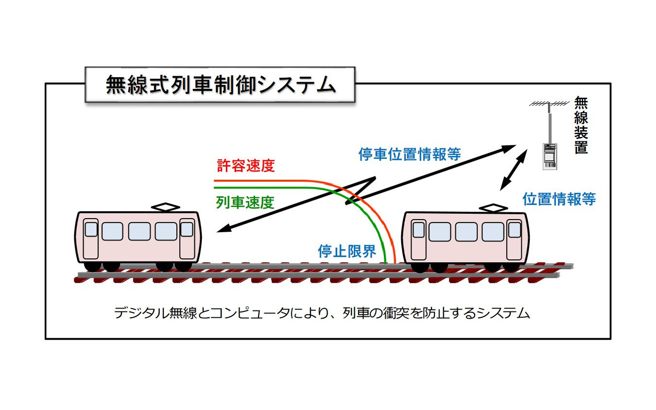 無線式列車制御システムの概念。