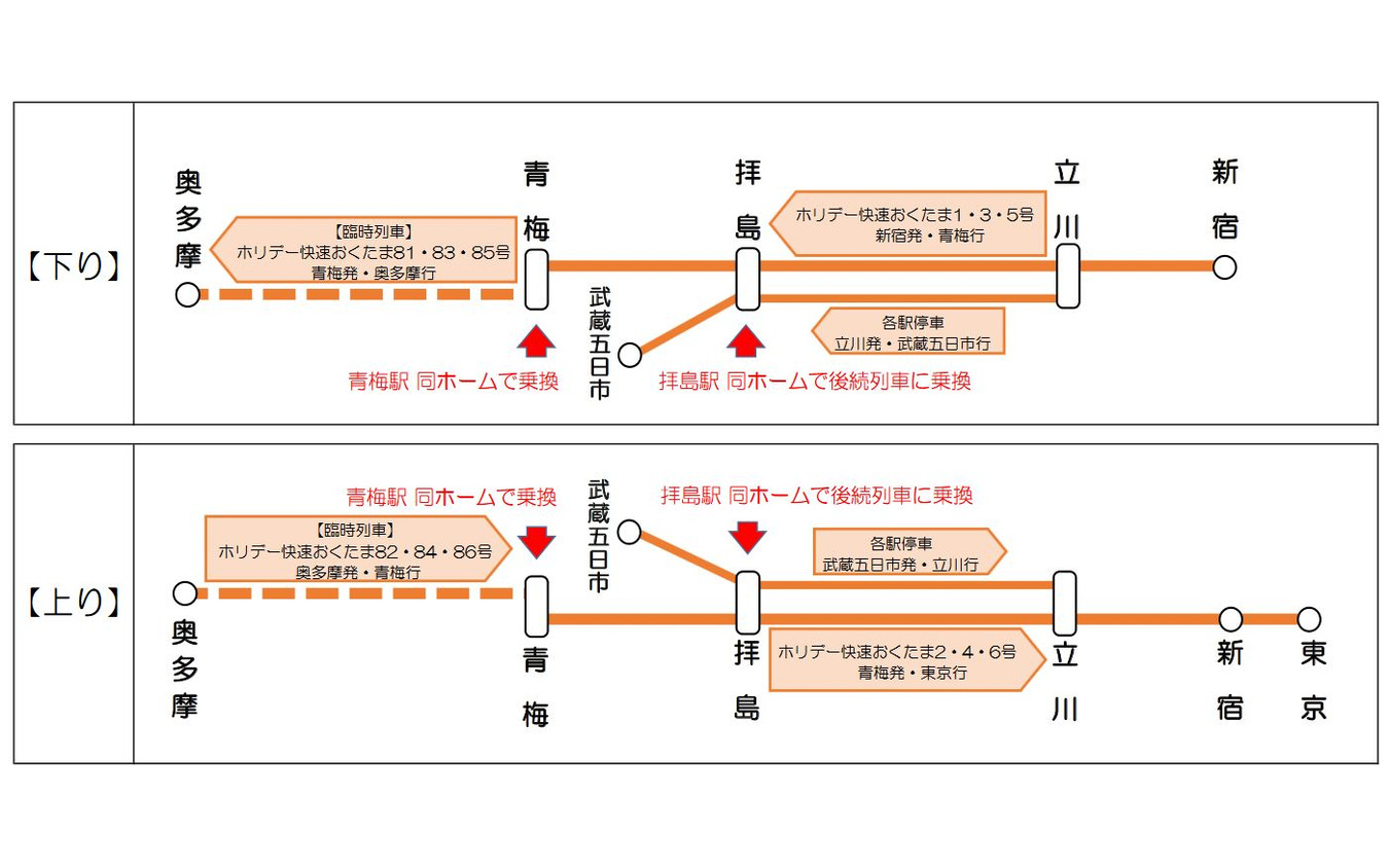 改正後の青梅線直通『ホリデー快速』の運行体系。