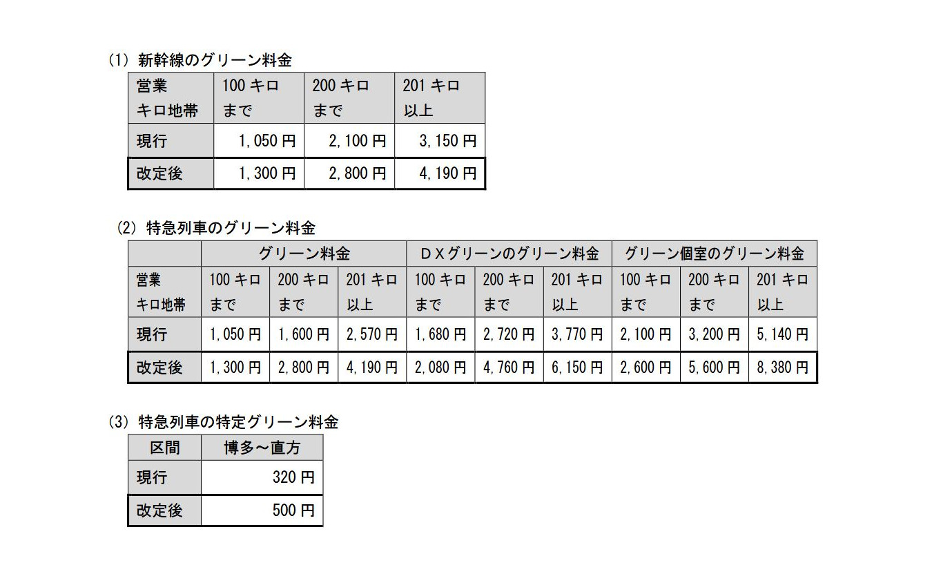 改定後のJR九州のグリーン料金。