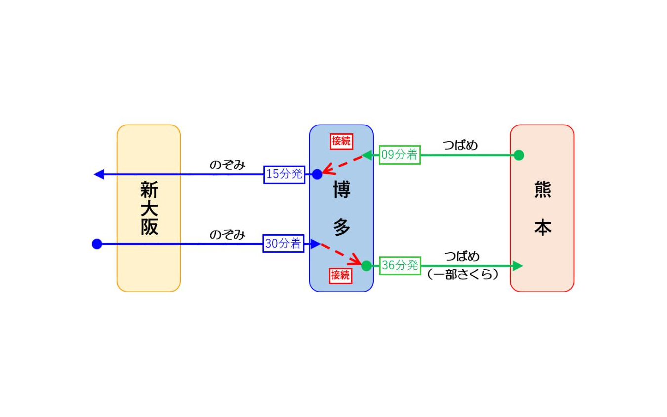 『つばめ』(一部『さくら』)と『のぞみ』の接続改善。