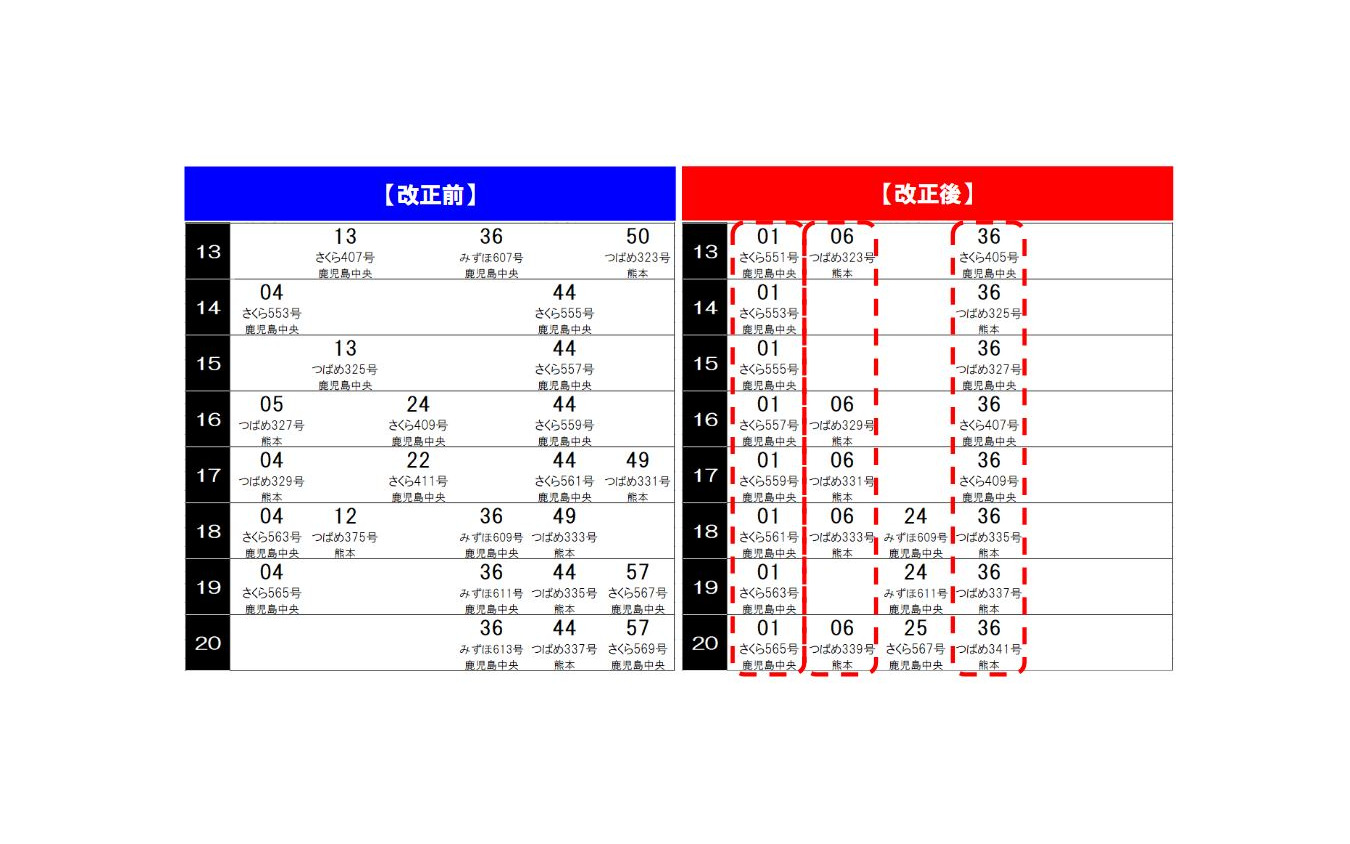 博多駅における九州新幹線のパターンダイヤ(平日13~20時台)。
