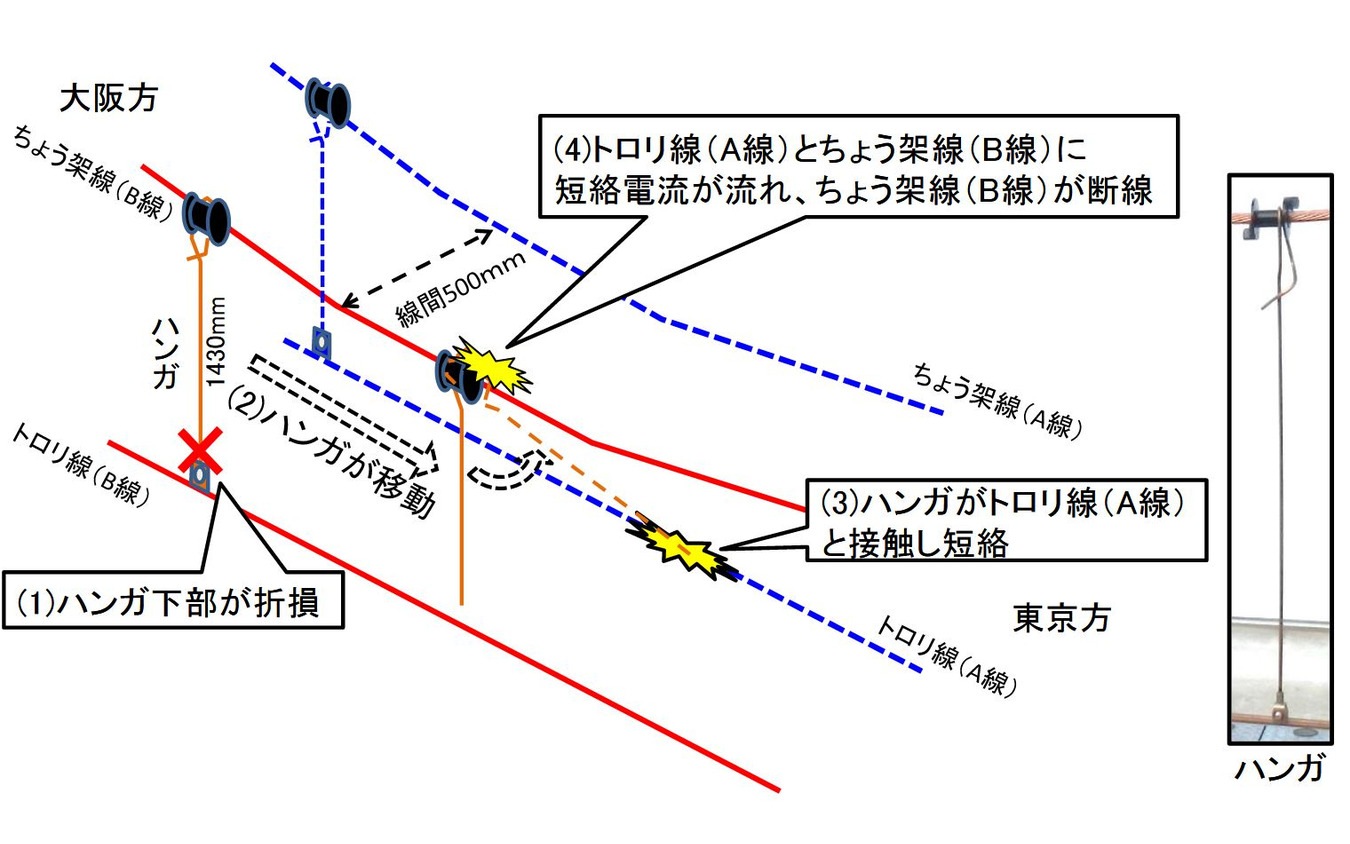 推定されたハンガの折損により停電に至ったメカニズム。