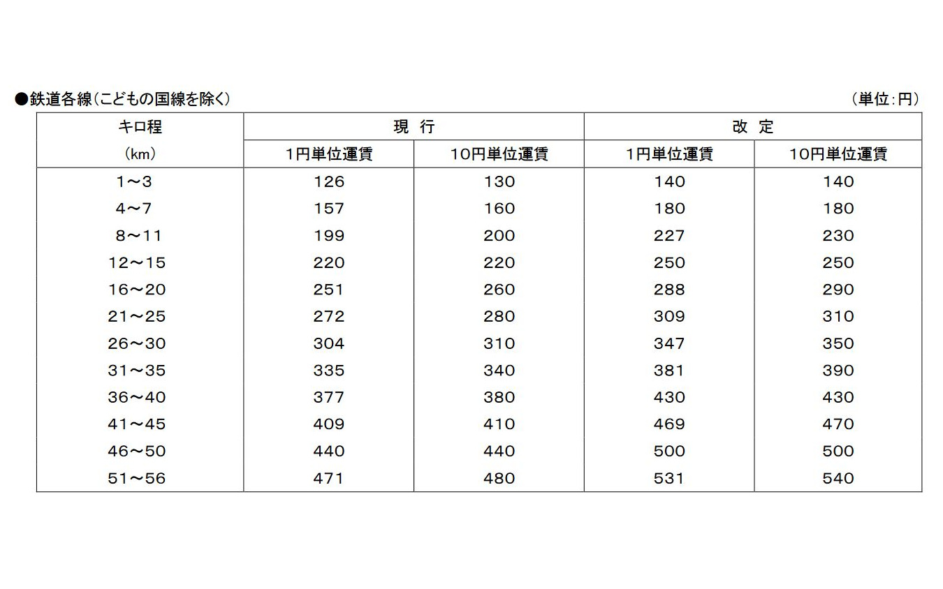 鉄道線普通旅客運賃の現行・改定後比較。改定後は定期運賃を含め1割強の増収を見込んでいる。