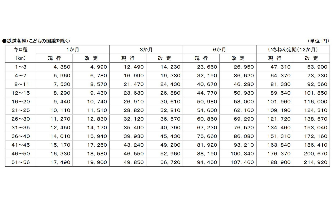 鉄道線通勤用定期旅客運賃の現行・改定後比較。