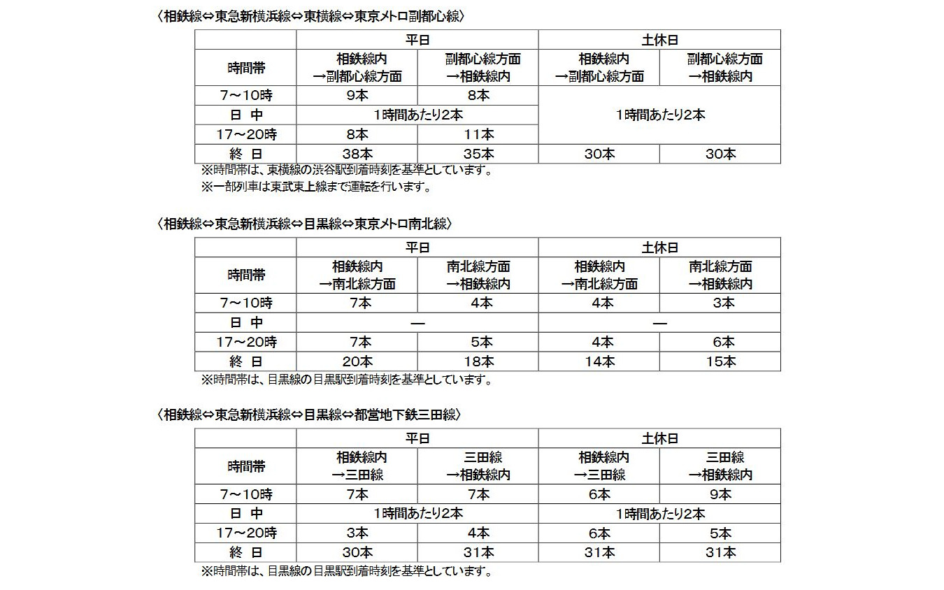 東急新横浜線や東横線、目黒線を介して相鉄方面から東京メトロ副都心線や南北線、都営地下鉄へ直通する列車の本数。平日日中は1時間あたり2本が基本となるが、南北線直通は日中の設定がない。