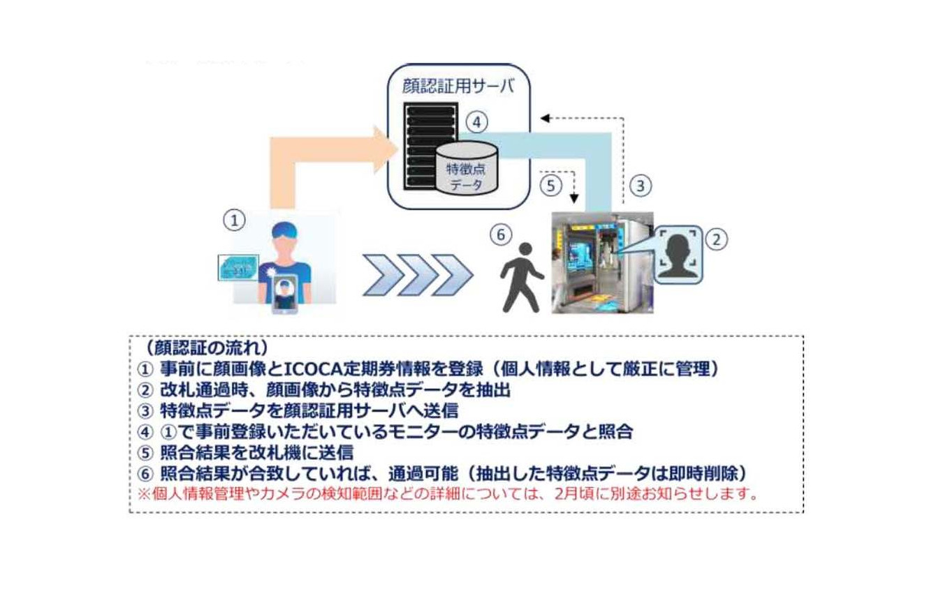 顔認証専用改札機のシステム。事前に登録した顔画像と改札通過時に抽出された特徴点データをサーバー上で照合する。