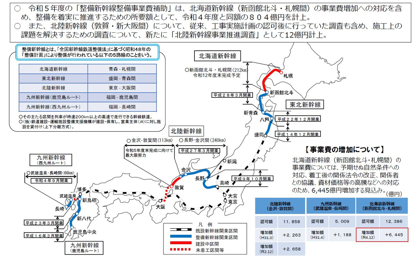 財務省資料の整備新幹線関連の抜粋。事業費増加と工事の遅れが問題となっている北海道新幹線については、斉藤国交相が12月23日の会見で「有識者会議では工程の工夫策についても検討しており、工事の遅れの程度や影響を軽減するとともに、トンネルの掘削時に発生する土砂の受入地確保の難航などのリスクが発生することを抑制してまいりたいと考えています」と述べるのみで、開業時期についての明言を依然、避けている。