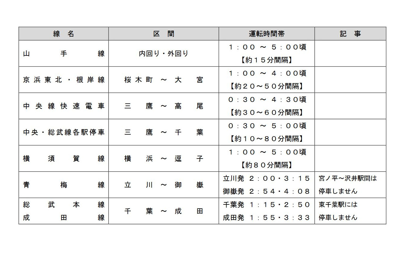 JR東日本の終夜運転計画。