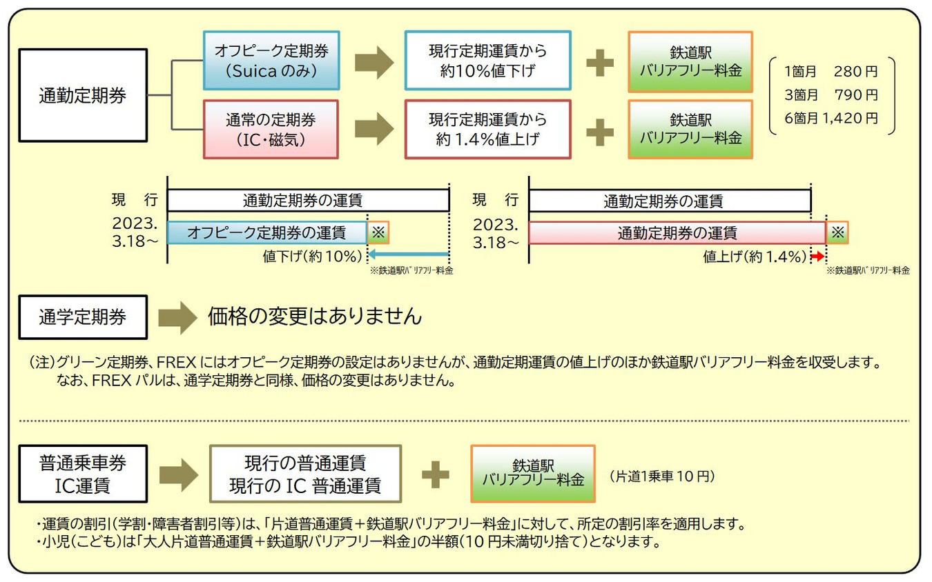 2023年3月18日からの東京電車特定区間内における運賃の概要。オフピーク定期券の発売と同時にバリアフリー運賃転嫁も実施され、普通乗車券と通勤用定期券の全種に適用される。