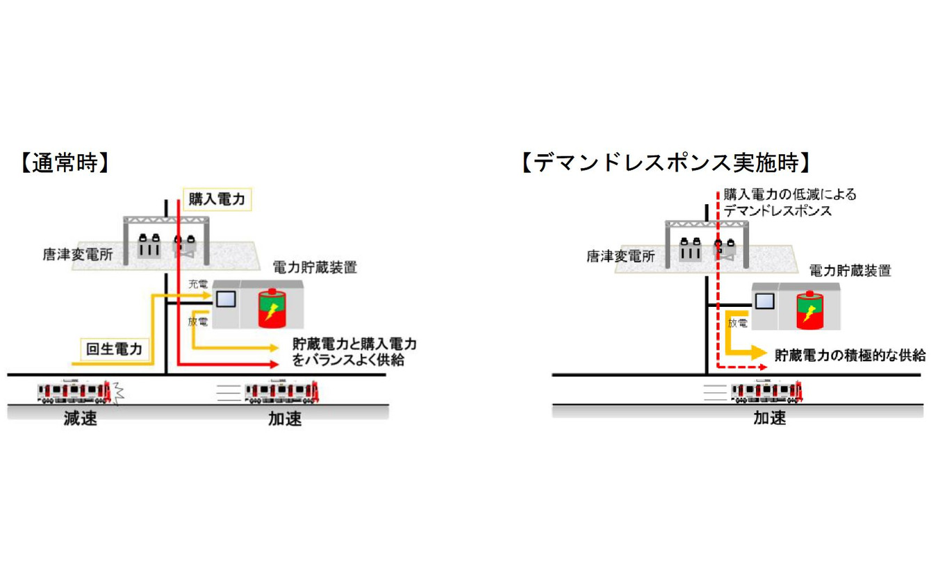 通常時と電力貯蔵装置を利用したデマンドレスポンス時の電力供給の概要。