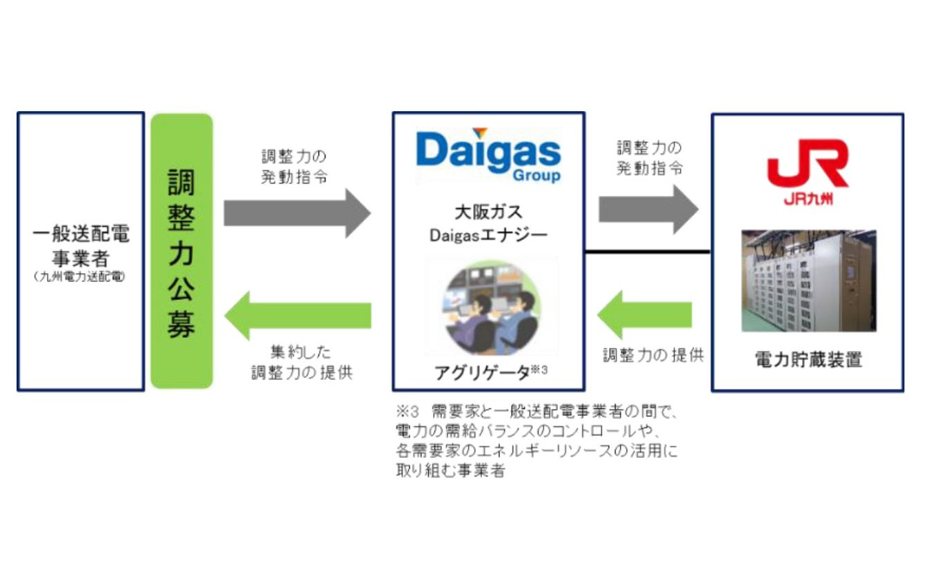 デマンドレスポンスの調整力公募のスキーム。