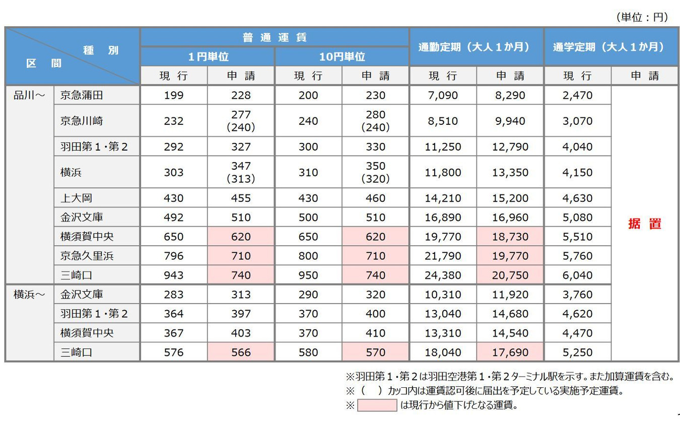 主要区間の現行運賃と申請運賃の比較。