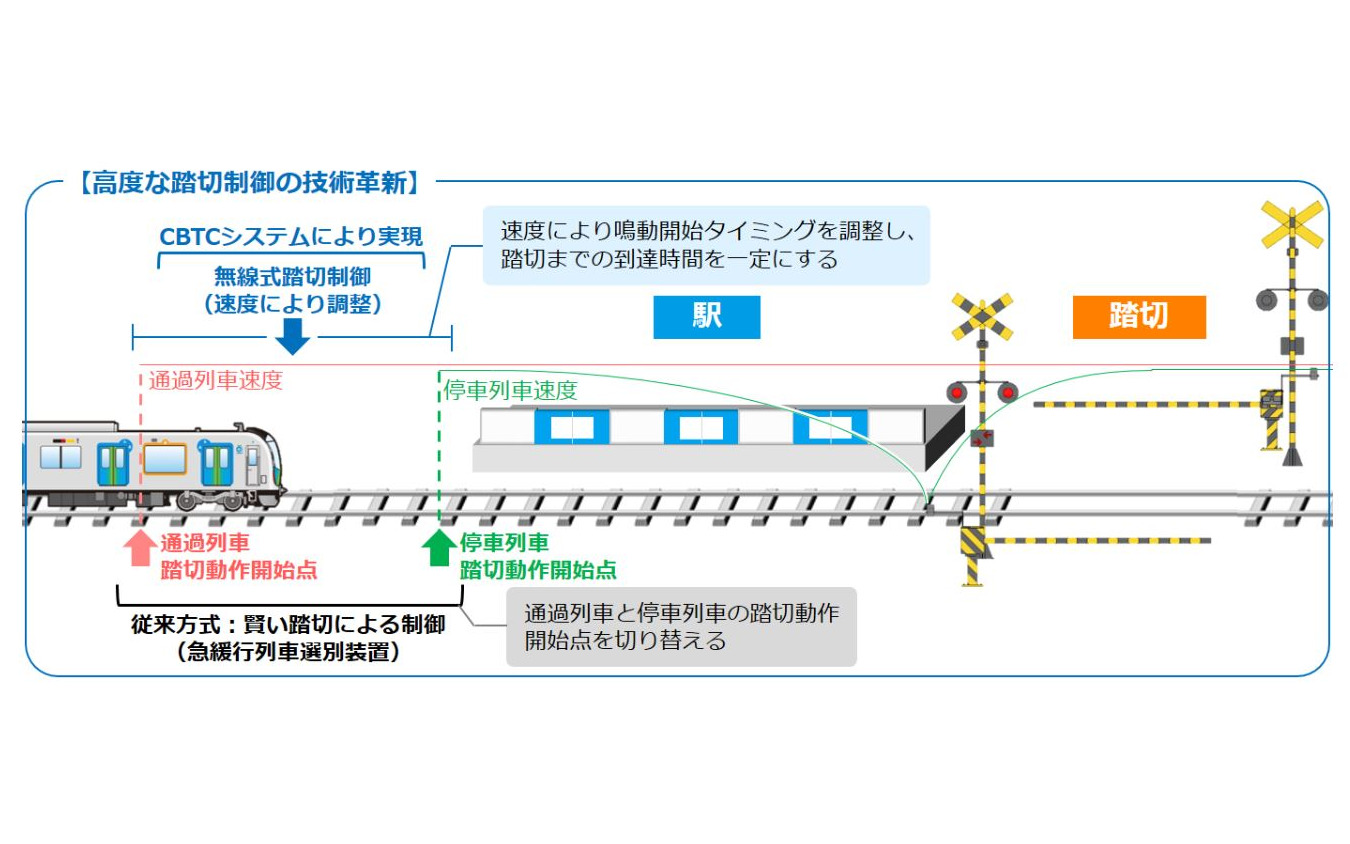 CBTCシステムでは列車の在線位置と速度を常時把握できるため、「急緩行列車選別装置」を使った踏切制御よりも遮断時間を最適化できるという。