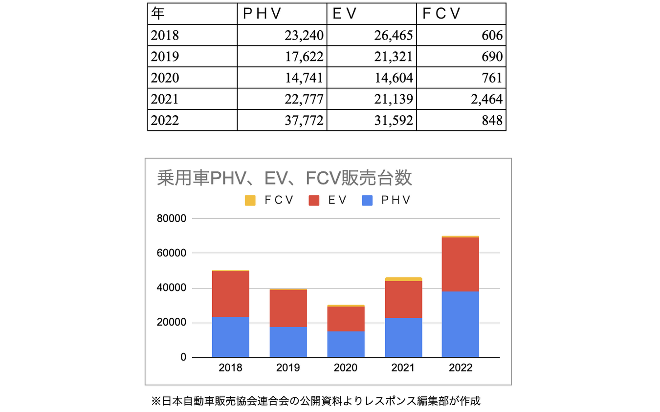 EVやPHVの売上は、絶対値は大きくないが2022年から急増の傾向にある。