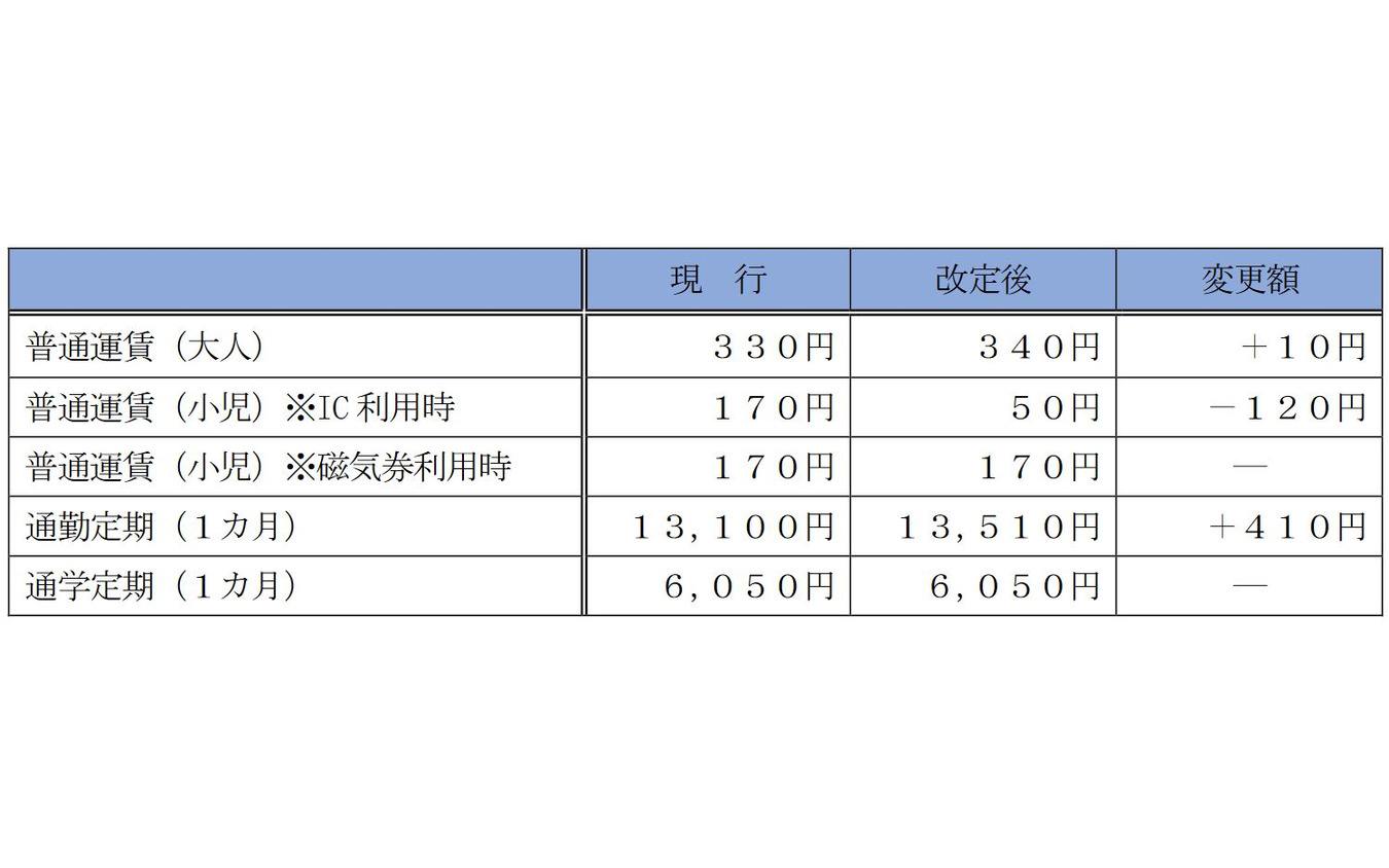 和泉中央~中百舌鳥間の現行運賃と改定運賃の比較。磁気券の場合、子供普通運賃は現行どおりとなる