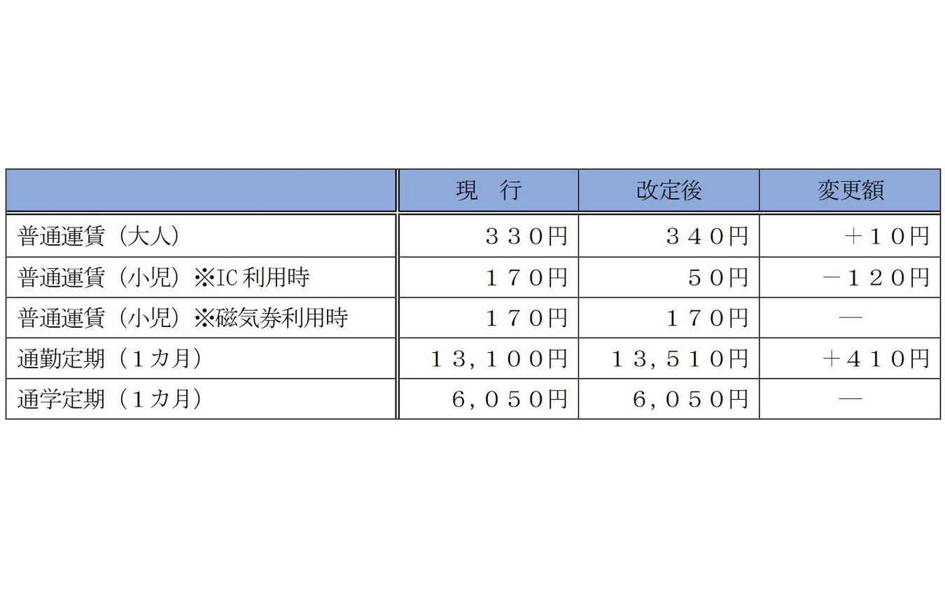 和泉中央～中百舌鳥間の現行運賃と改定運賃の比較。磁気券の場合、子供普通運賃は現行どおりとなる