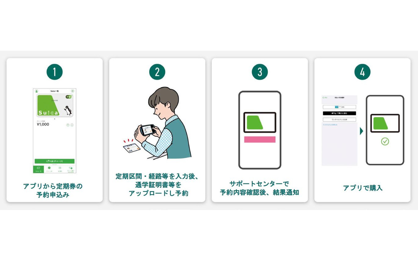 リニューアルされるモバイルSuicaの新規通学定期券の申込みの手順。3月18日からはブラウザ用の会員メニューサイトからの通学証明書アップロードがアプリで可能となる。