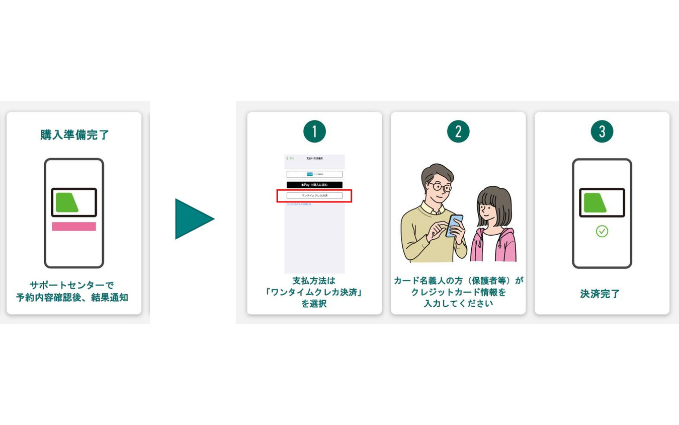 ワンタイムクレカ決済を利用した代理決済の手順。