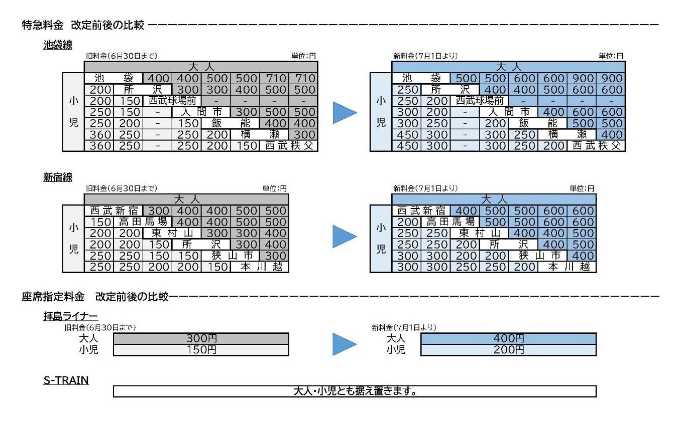 改定前と改定後の特急料金と座席指定料金。『S-TRAIN』の座席指定料金については、他社跨りによる料金加算を考慮して据え置かれる。6月30日までに7月1日以降の切符を購入した場合、現行料金が適用される。