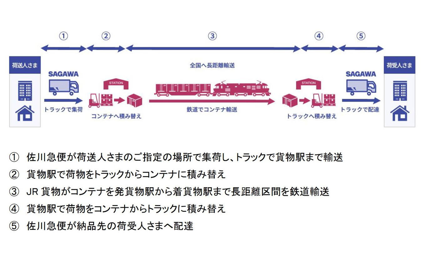 「飛脚JR貨物コンテナ便」の輸送スキーム。中核となる区間を鉄道輸送へシフトする。