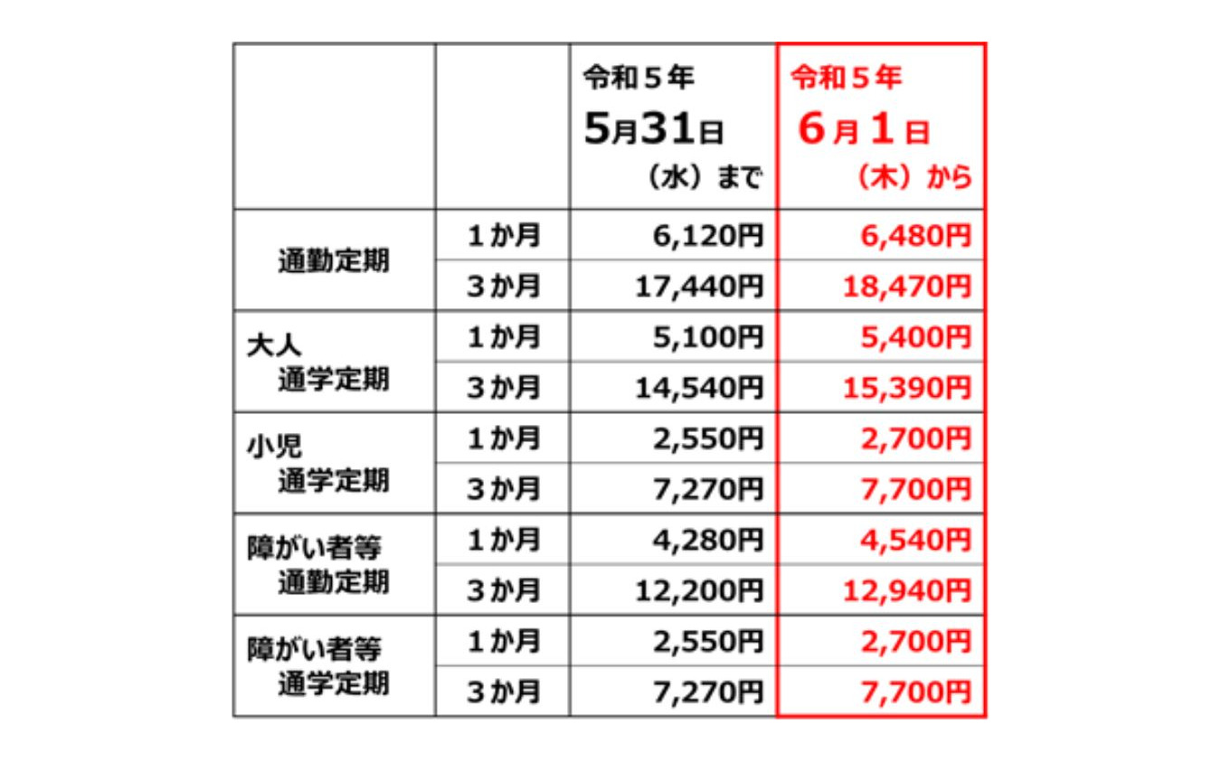 定期運賃の改定額(赤枠部分)。