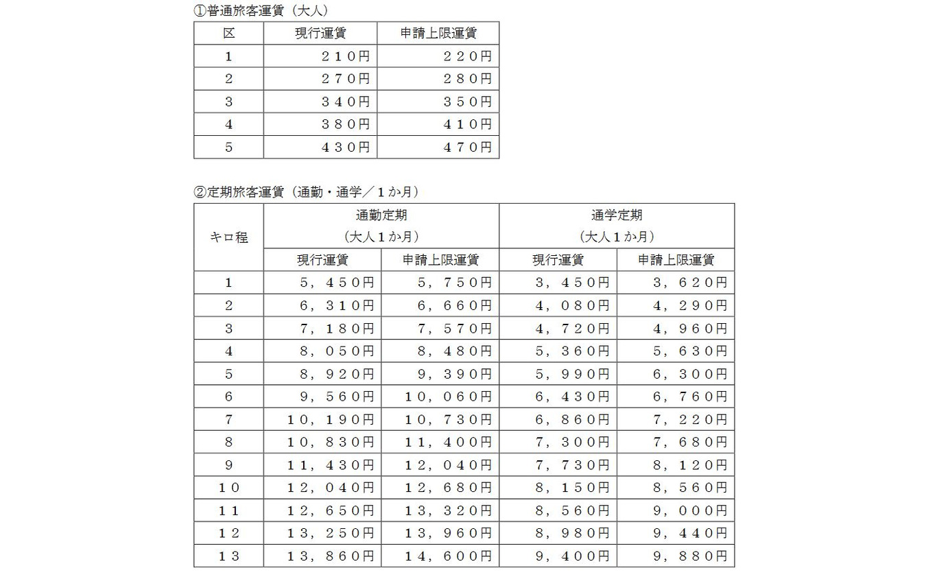 現行運賃と申請されている上限運賃（改定後運賃）の比較。