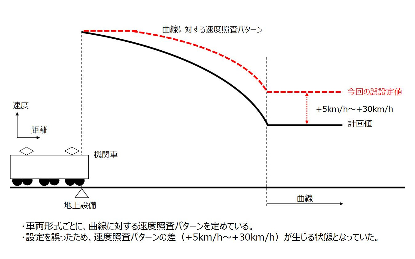 今回の設定値誤りの概要。