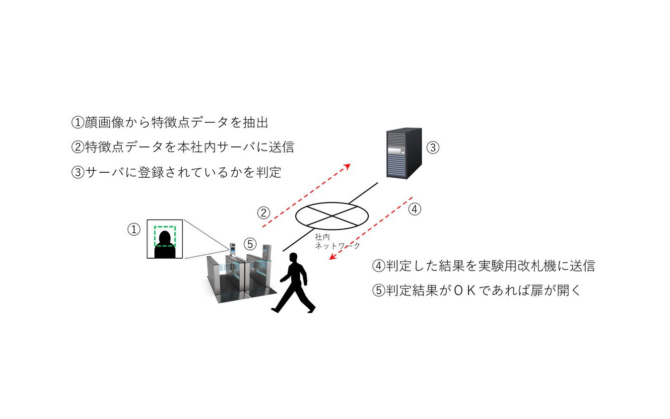 顔認証改札の仕組み。