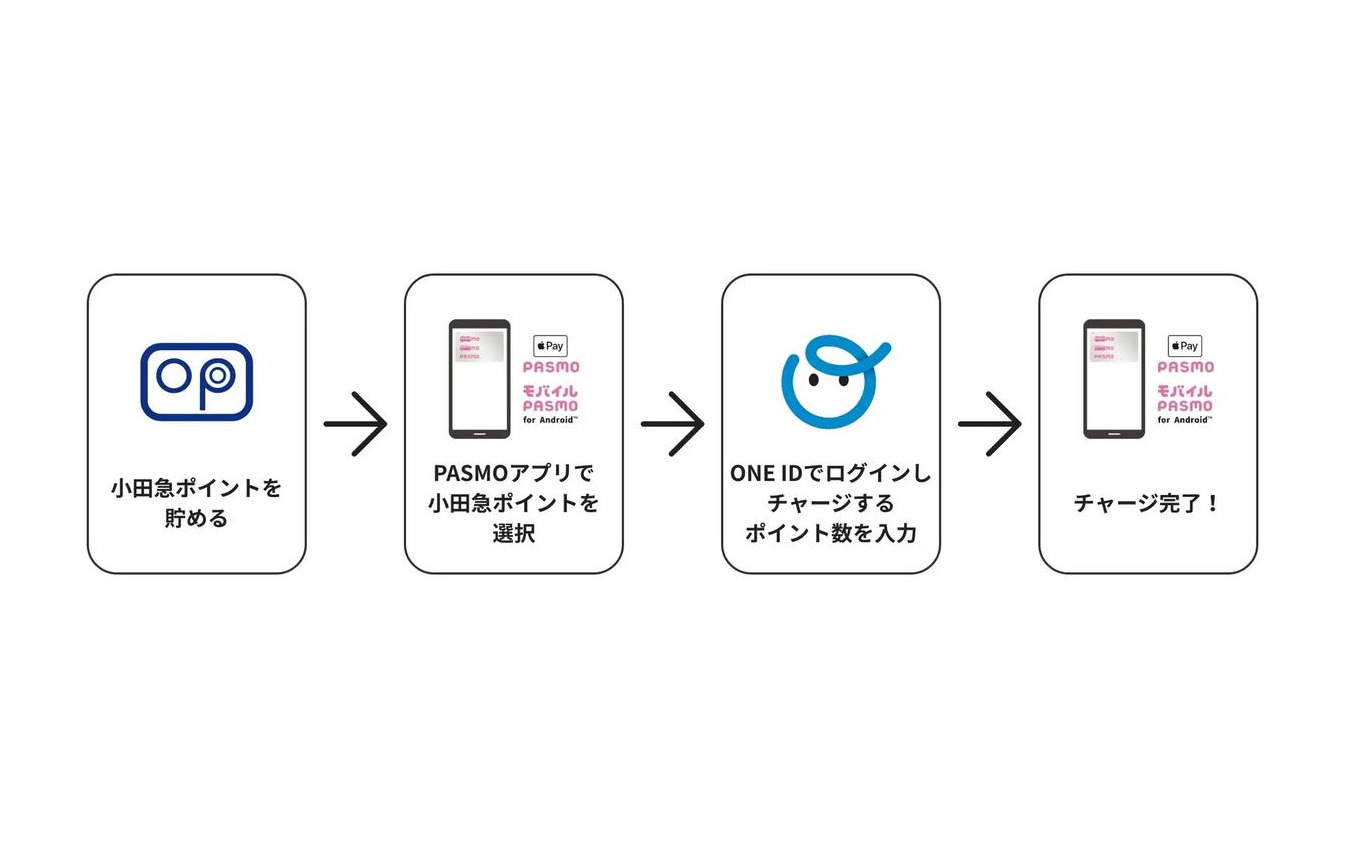スマートフォンで行なうモバイル版PASMOへのチャージ手順。