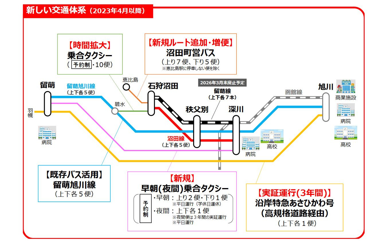 石狩沼田~留萌間廃止後の新たな交通体系の概要。