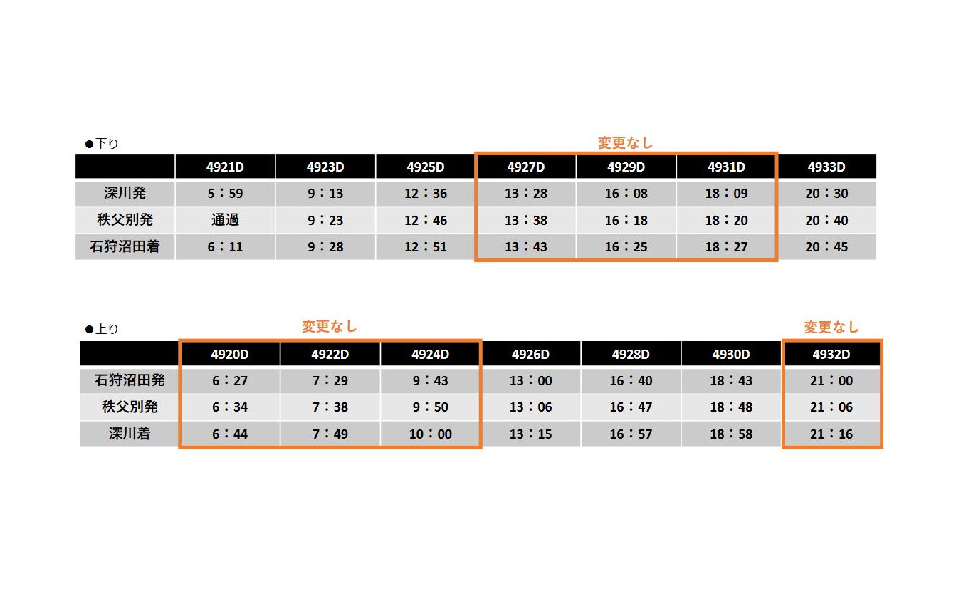 4月1日以降の深川~石狩沼田間の時刻。現行と同じ本数だが、深川発の下りは7時59分発、11時10分発の列車が大幅に繰り下がる。