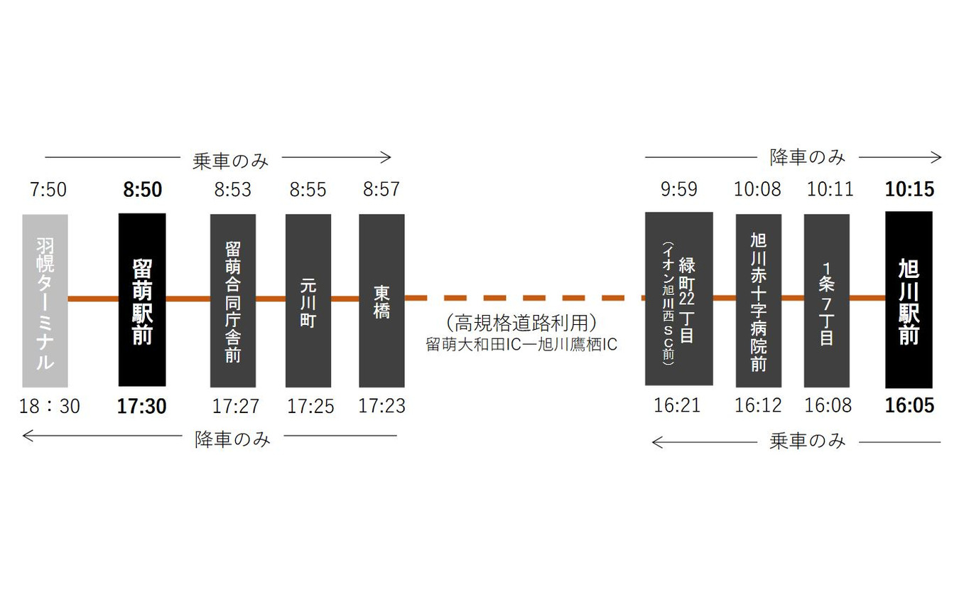 『沿岸特急あさひかわ号』の時刻。留萌本線には旭川直通列車が1日1往復運行されているが、その代替となる。旭川~留萌間の到達時間は現行より15~30分程度短い1時間25分となり、その分、旭川での滞在時間が拡大する。