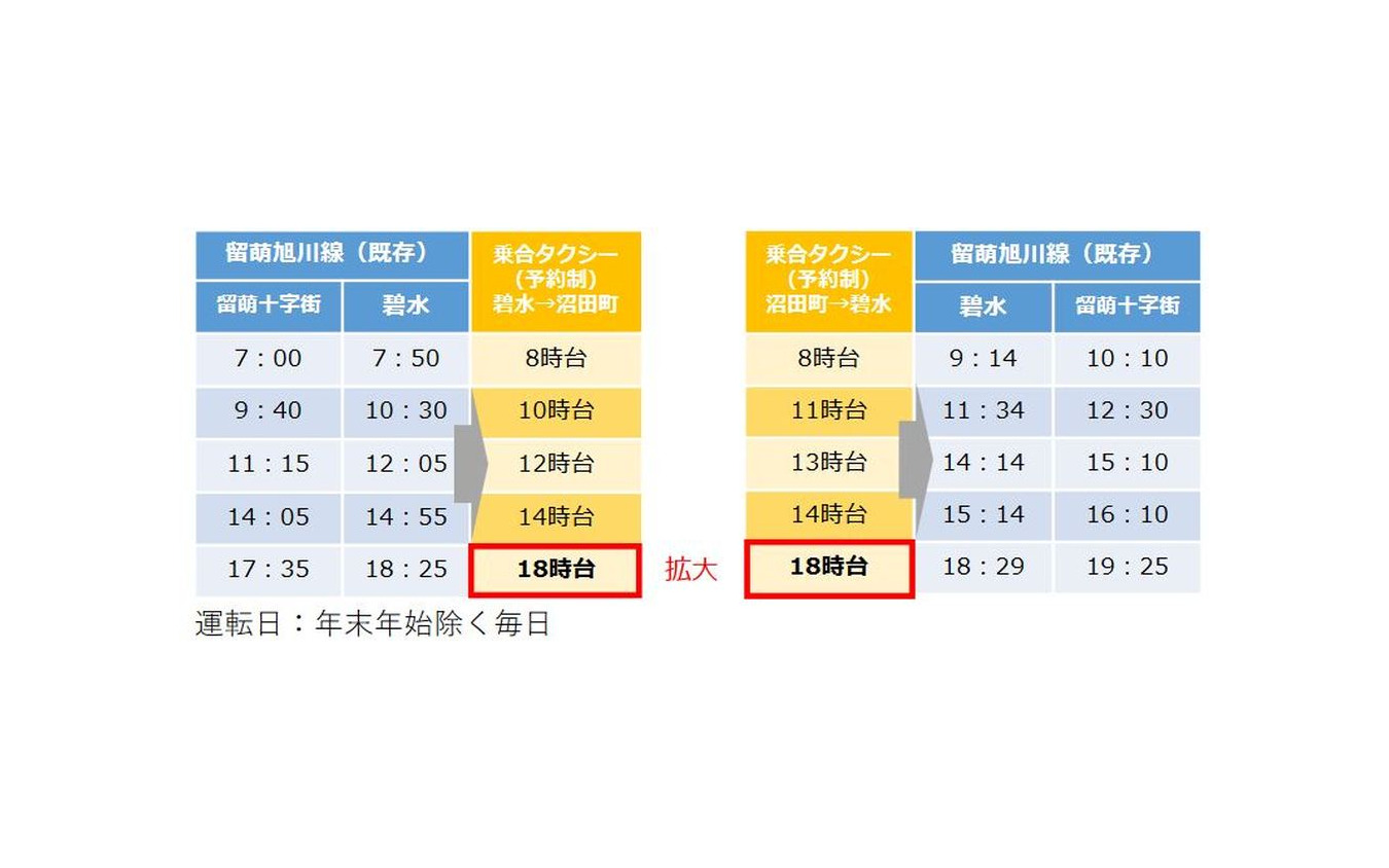 沼田町内では碧水(へきすい)停留場で留萌深川線に接続する乗合タクシーが18時台にも運行される。